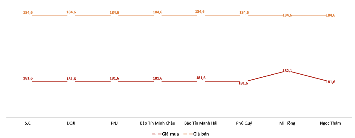 Giá giao dịch vàng miếng tại các thương hiệu trong phiên sáng 24/2/2026.&nbsp;Nguồn: VnEconomy tổng hợp từ bảng giá các doanh nghiệp