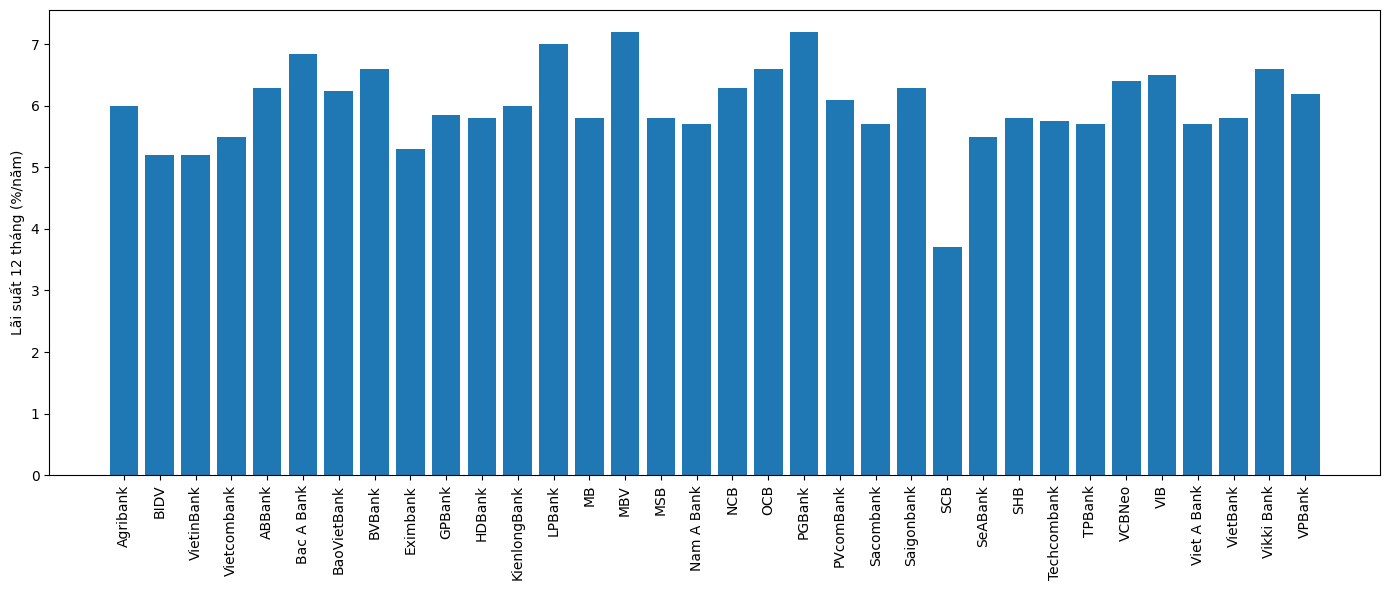 Lãi suất tiết kiệm trực tuyến 12 tháng (Nguồn: VnEconomy cập nhật từ ứng dụng (app) và website của các ngân hàng).