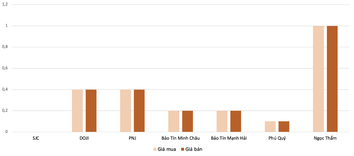 Mức điều chỉnh tăng giá vàng nhẫn tại các doanh nghiệp trong phiên 24/2 so với phiên 23/2.&nbsp;Nguồn: VnEconomy tổng hợp và tính toán