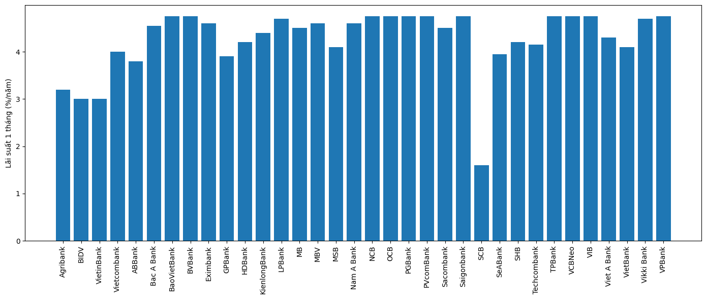 Lãi suất tiết kiệm trực tuyến 1 tháng (Nguồn: VnEconomy cập nhật từ ứng dụng (app) và website của các ngân hàng).