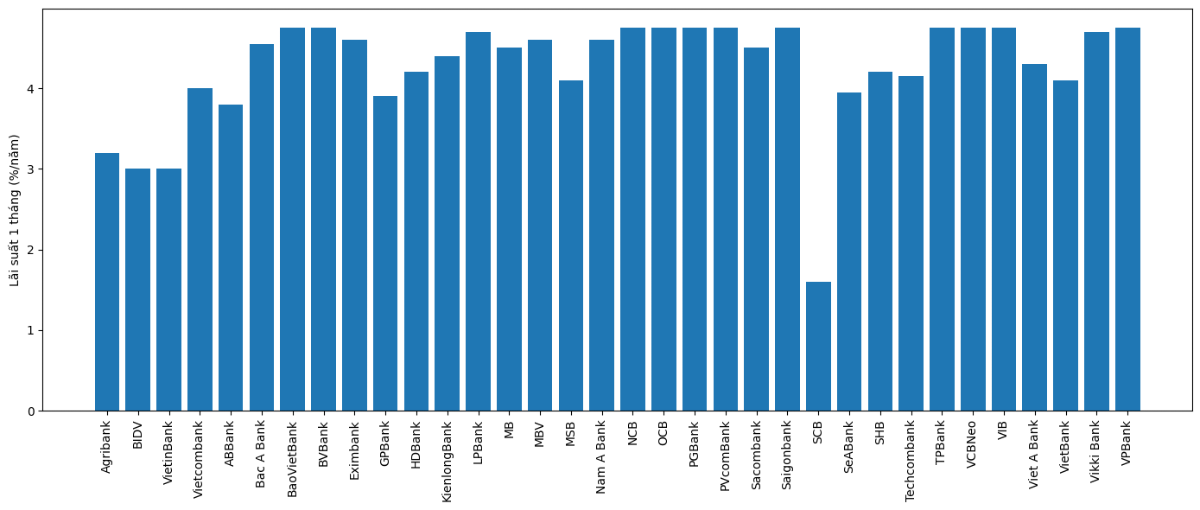 Lãi suất tiết kiệm trực tuyến 1 tháng (Nguồn: VnEconomy cập nhật từ ứng dụng (app) và website của các ngân hàng).