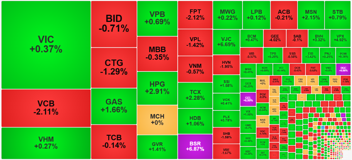 Các cổ phiếu lớn nhất phân hóa nên điểm số tăng khá chậm phiên này.
