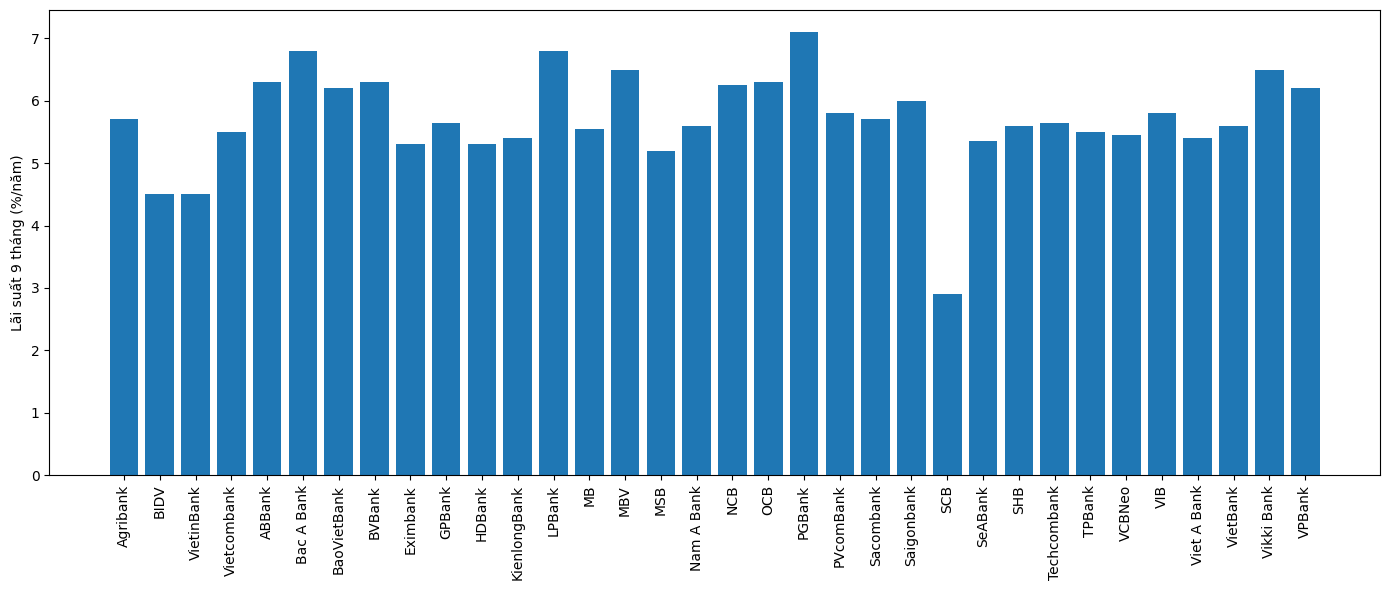 Lãi suất tiết kiệm trực tuyến 9 tháng (Nguồn: VnEconomy cập nhật từ ứng dụng (app) và website của các ngân hàng).