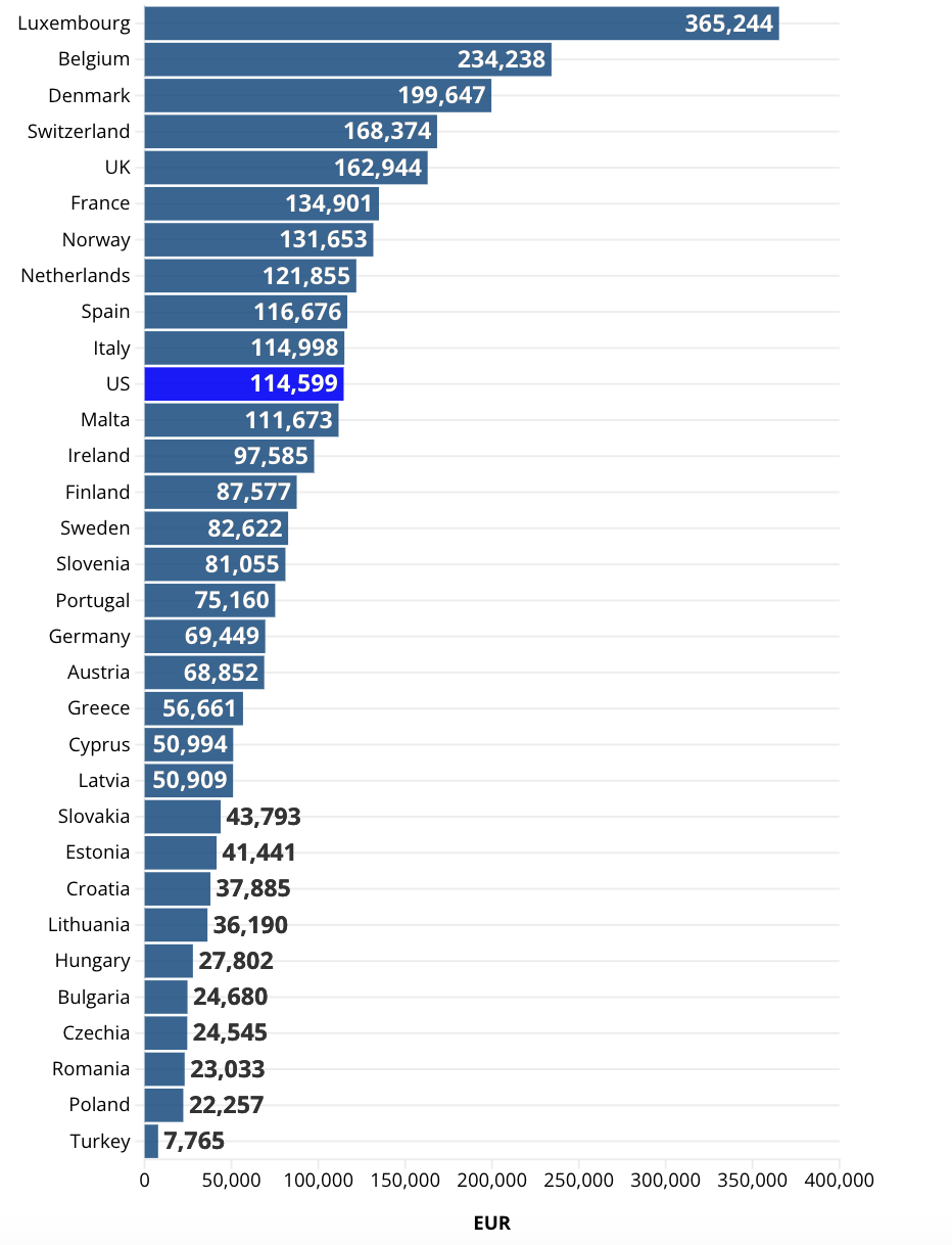 Tài sản trung vị của người trưởng thành ở các nước châu Âu và Mỹ (màu xanh đậm) năm 2024. Đơn vị: euro/người - Nguồn: UBS/Euronews.