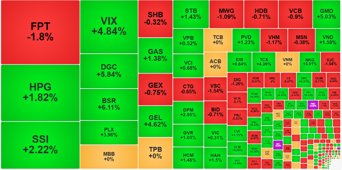 Từ góc độ thanh khoản, các cổ phiếu giao dịch lớn nhất có sắc xanh chiếm ưu thế.