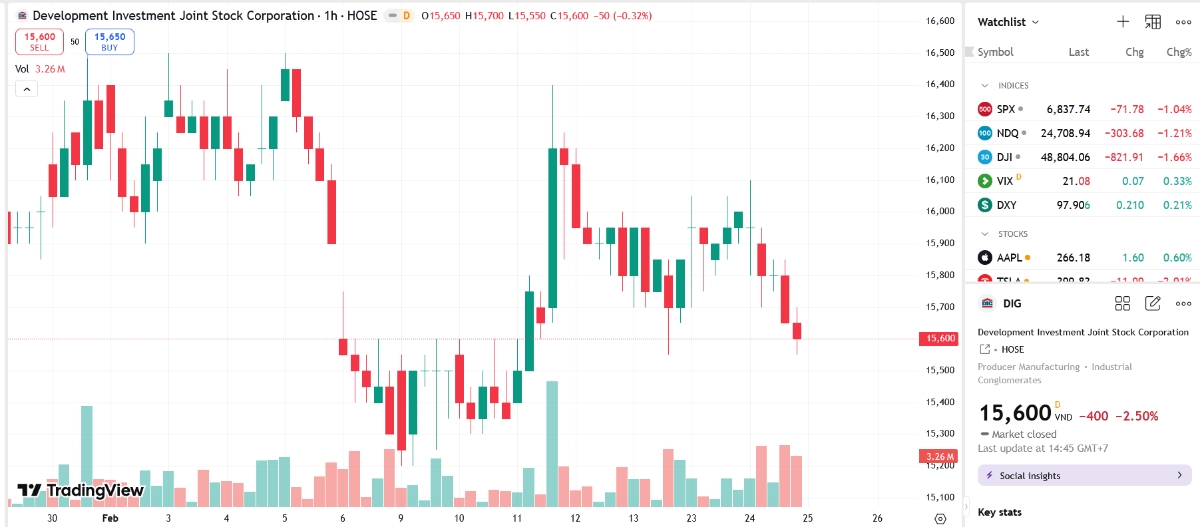 Sơ đồ giá cổ phiếu DIG trên TradingView.