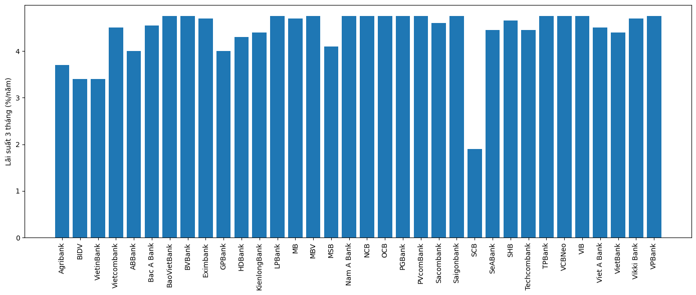Lãi suất tiết kiệm trực tuyến 3 tháng (Nguồn: VnEconomy cập nhật từ ứng dụng (app) và website của các ngân hàng).