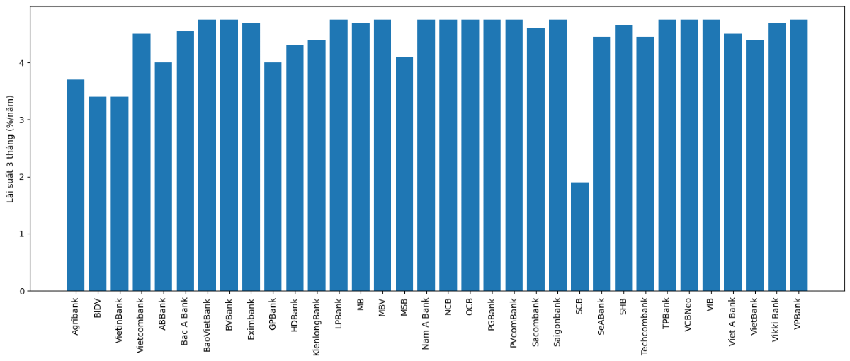 Lãi suất tiết kiệm trực tuyến 3 tháng (Nguồn: VnEconomy cập nhật từ ứng dụng (app) và website của các ngân hàng).