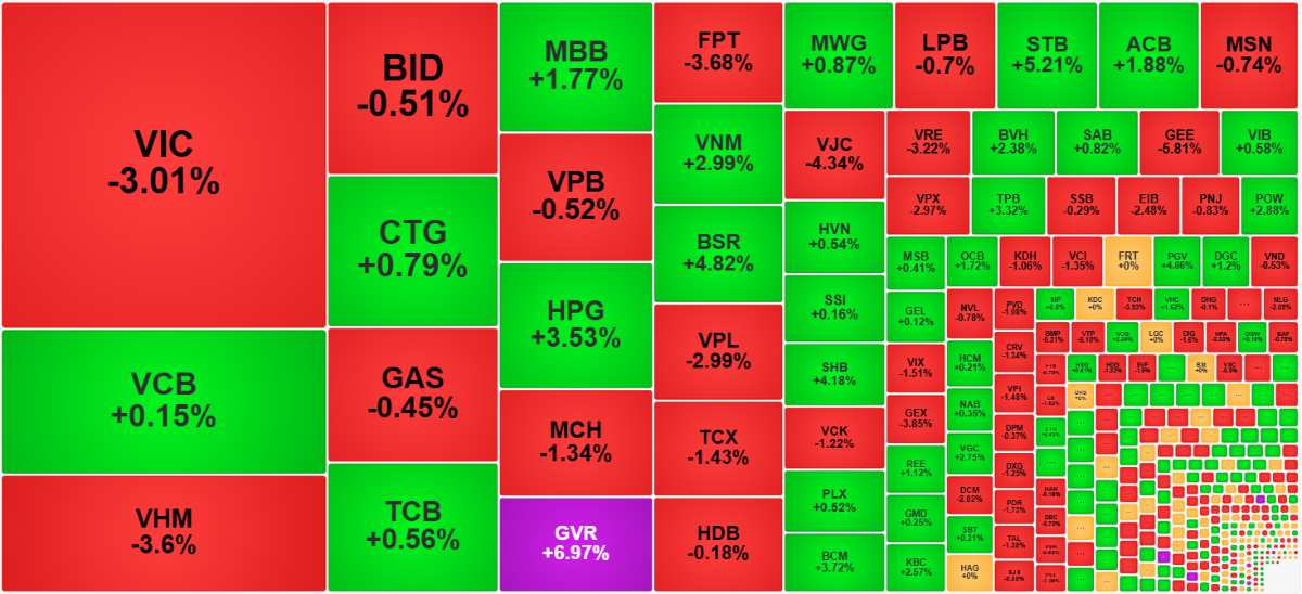 Các cổ phiếu vốn hóa lớn là nguyên nhân khiến VN-Index đóng cửa giá đỏ, dù độ rộng thì cân bằng.