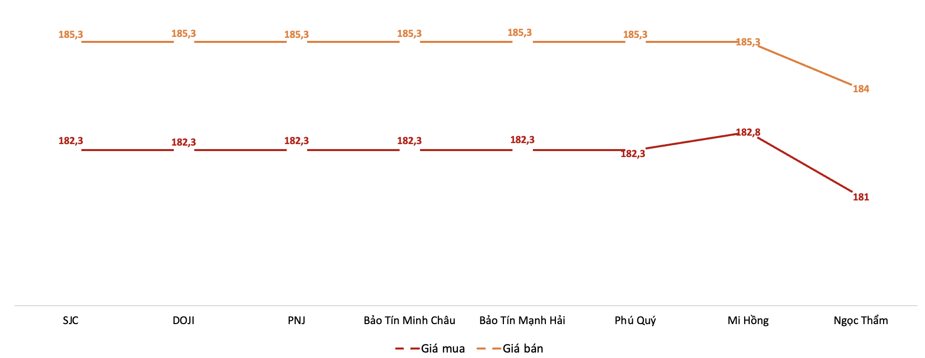 Giá giao dịch vàng miếng tại các thương hiệu trong phiên sáng 25/2/2026. Nguồn: VnEconomy tổng hợp từ bảng giá các doanh nghiệp