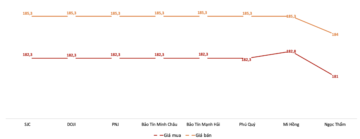 Giá giao dịch vàng miếng tại các thương hiệu trong phiên sáng 25/2/2026.&nbsp;Nguồn: VnEconomy tổng hợp từ bảng giá các doanh nghiệp