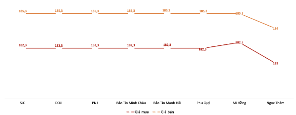 Giá giao dịch vàng miếng tại các thương hiệu trong phiên sáng 25/2/2026. Nguồn: VnEconomy tổng hợp từ bảng giá các doanh nghiệp