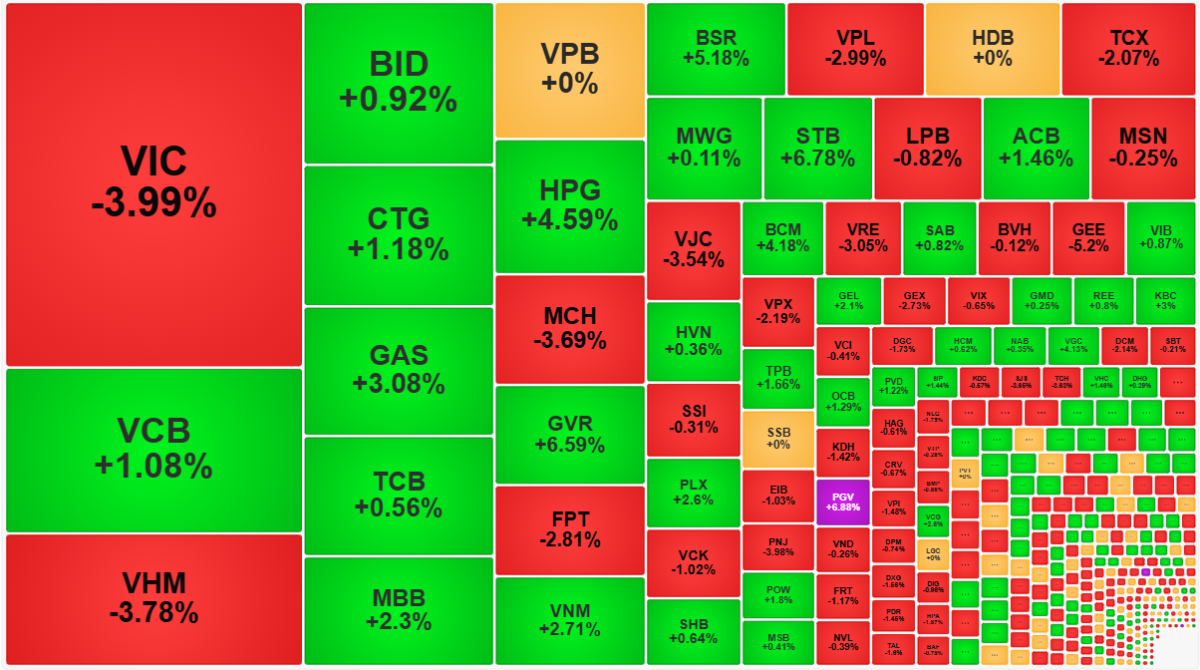 Các cổ phiếu trụ đang giằng co nâng đỡ điểm số khá tốt sáng nay.