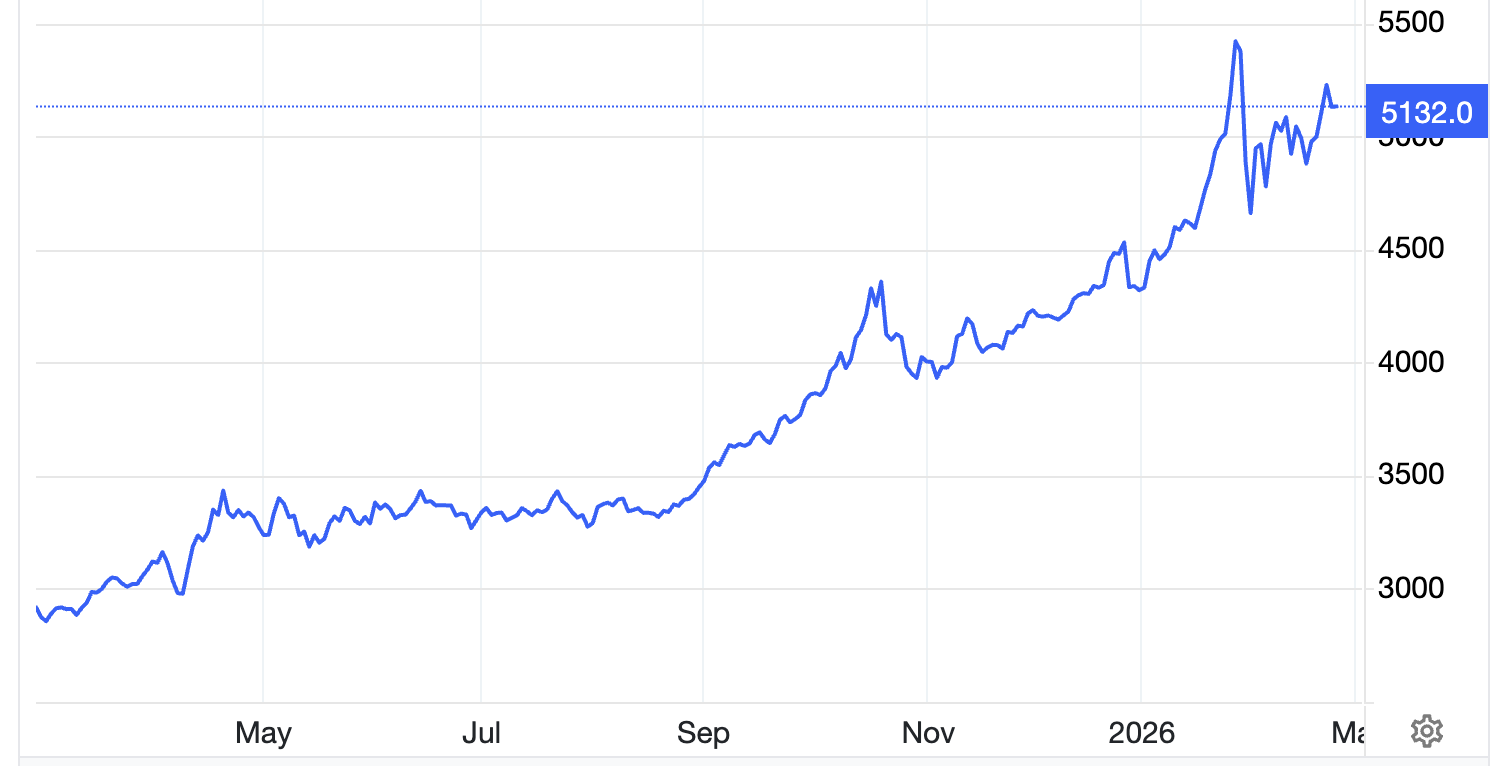 Diễn biến giá vàng thế giới trong 1 năm qua. Đơn vị: USD/oz - Nguồn: Trading Economics.