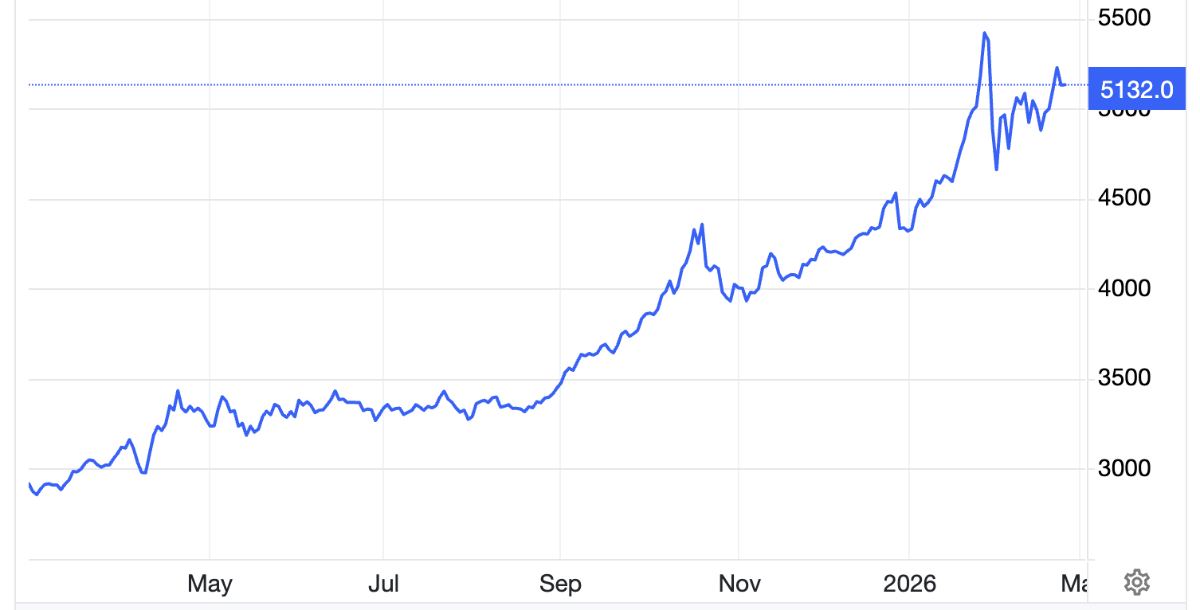 Diễn biến giá vàng thế giới trong 1 năm qua. Đơn vị: USD/oz - Nguồn: Trading Economics.