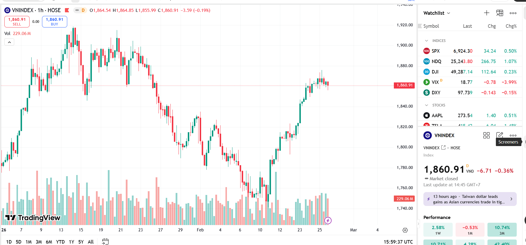 VN-Index chịu áp lực khi hướng đến vùng 1.900 điểm