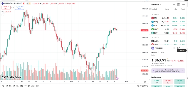 VN-Index chịu áp lực khi hướng đến vùng 1.900 điểm