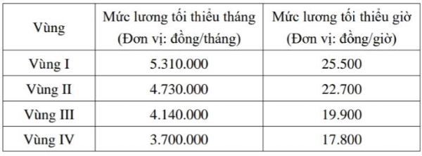 Mức lương tối thiểu vùng áp dụng từ ngày 1/1/2026.&nbsp;