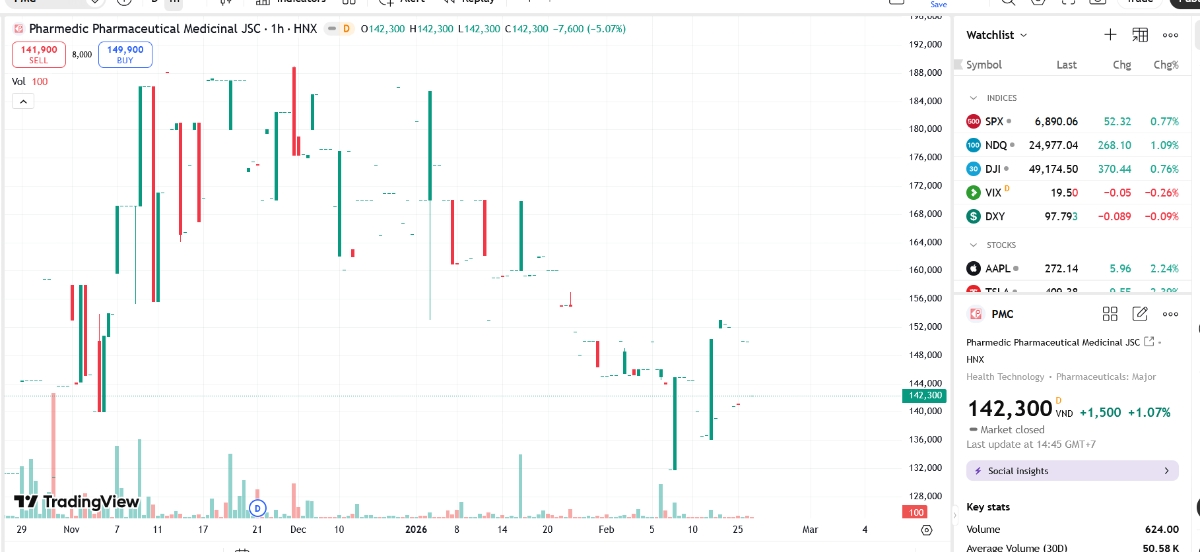 Sơ đồ giá cổ phiếu JVC trên TradingView.