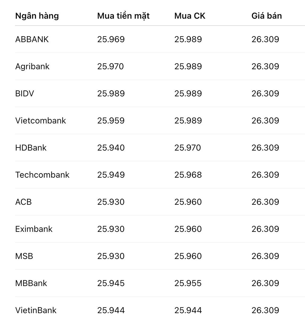 Tỷ giá tại các ngân hàng thương mại ngày 25/2/2026 (Đơn vị: VND/USD; VnEconomy cập nhật từ website các ngân hàng)