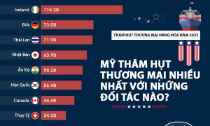 Mỹ thâm hụt thương mại hàng hóa với những nền kinh tế nào nhiều nhất năm 2025?