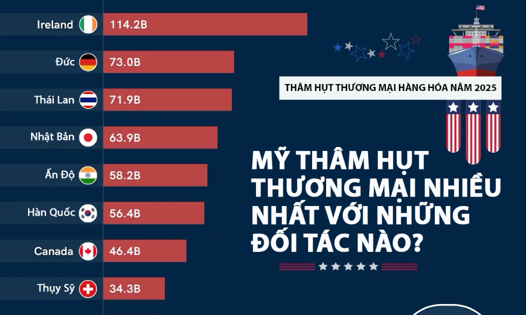 Mỹ thâm hụt thương mại hàng hóa với những nền kinh tế nào nhiều nhất năm 2025?
