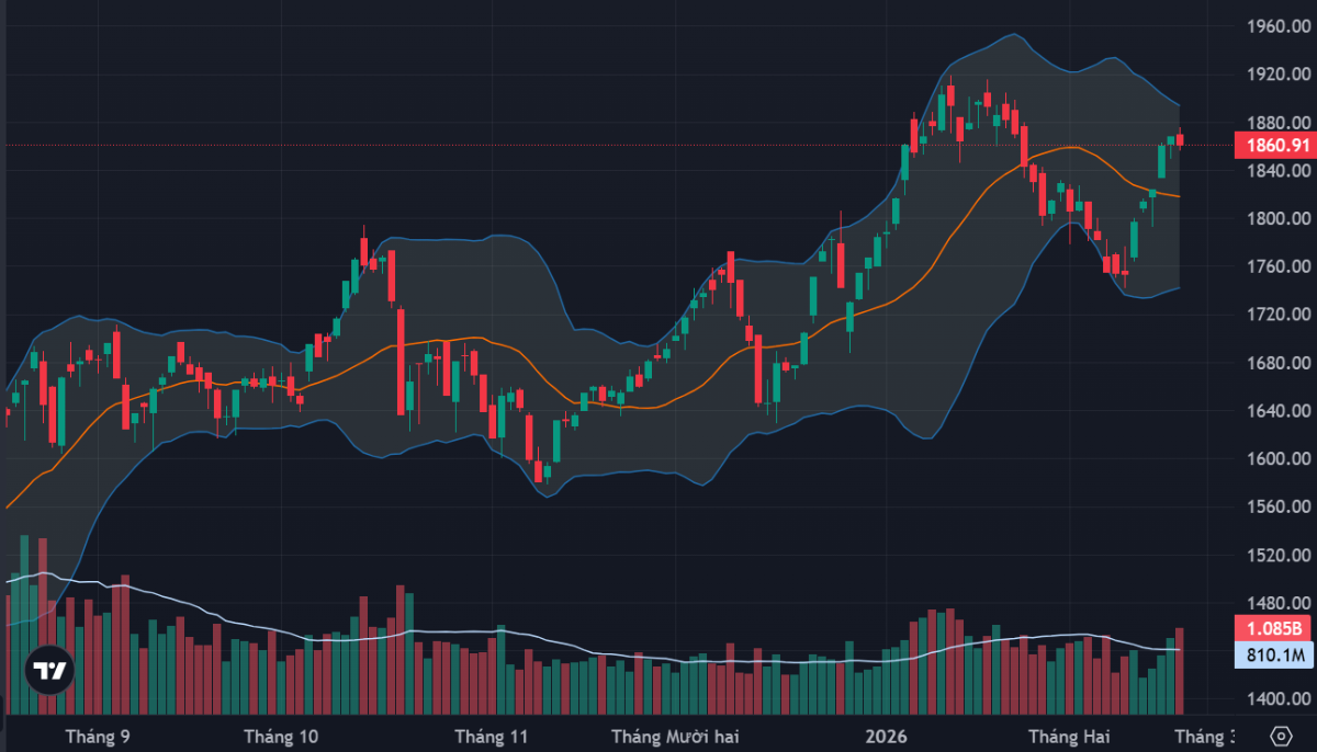VN-Index ngắt mạch nhịp tăng 5 phiên liên tiếp.
