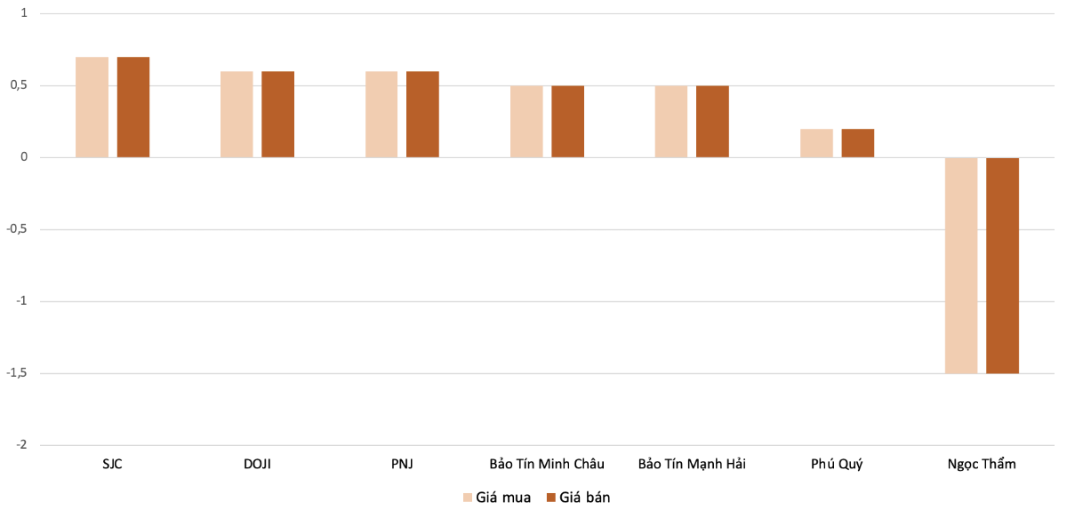 Mức điều chỉnh tăng, giảm giá vàng nhẫn tại các doanh nghiệp trong phiên 25/2 so với phiên 24/2.&nbsp;Nguồn: VnEconomy tổng hợp và tính toán