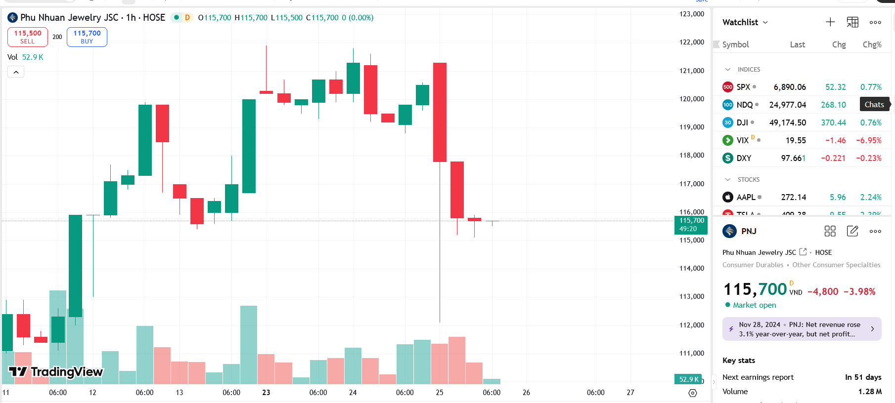 Quỹ ngoại Dragon Capital quay lại làm cổ đông lớn của PNJ
