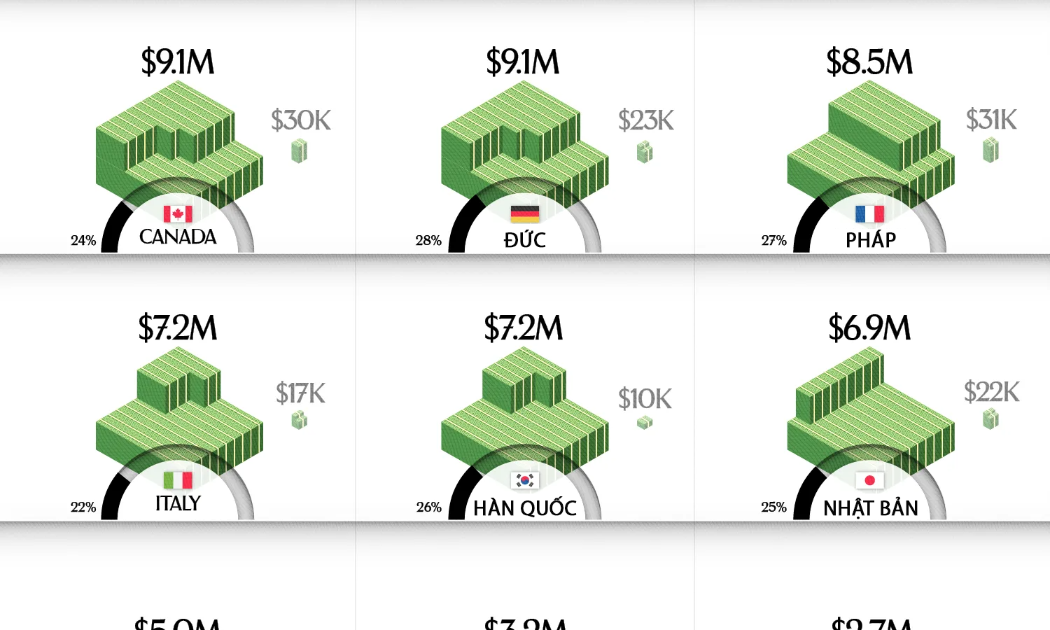 Tài sản cần có để lọt top 1% giàu nhất tại các nền kinh tế lớn