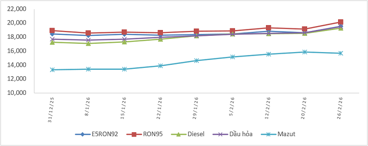 Biến động giá bán xăng dầu trong nước từ 31/12/2025 đến 26/02/2026.