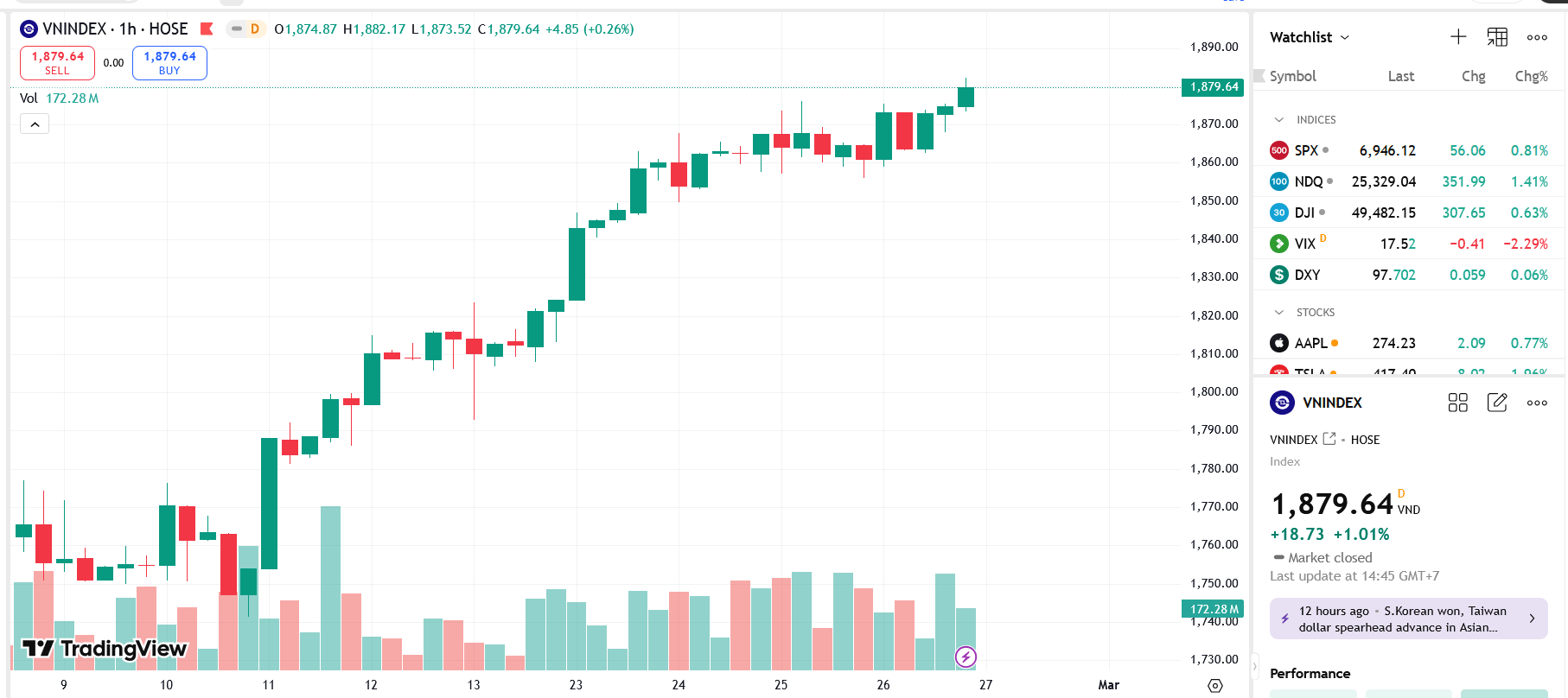 VN-Index có khả năng hướng đến đỉnh cũ 1.900 – 1.920 điểm