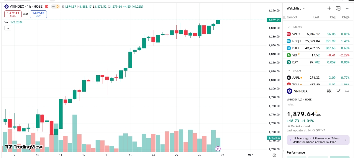 Theo SHS, dưới ảnh hưởng tích cực của Vin Group, xu hướng ngắn hạn VN-Index tiếp tục hướng đến vùng giá 1.900 điểm - 1.920 điểm, tương ứng vùng giá cao nhất tháng 1/2026. 