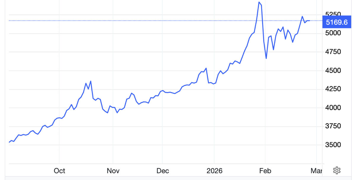 Diễn biến giá vàng thế giới 6 tháng qua. Đơn vị: USD/oz - Nguồn: Trading Economics.