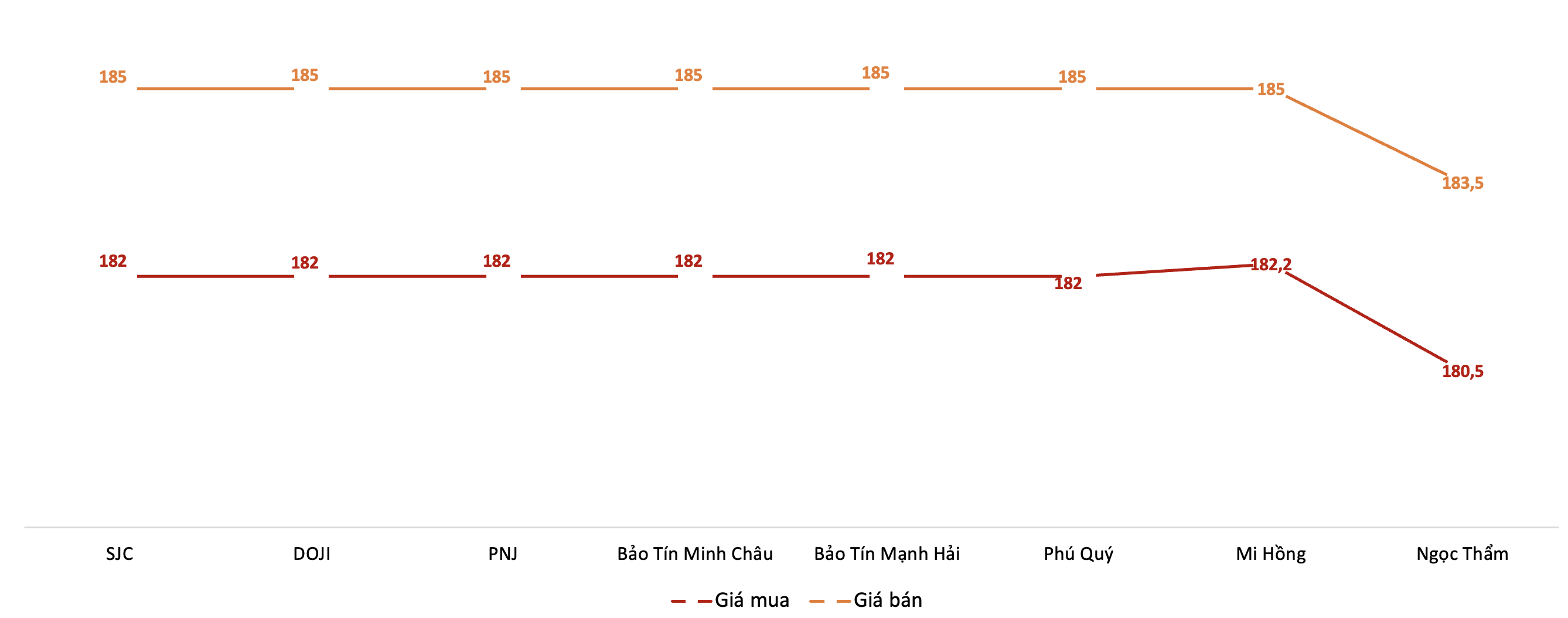 Giá giao dịch vàng miếng tại các thương hiệu trong phiên sáng 26/2/2026. Nguồn: VnEconomy tổng hợp từ bảng giá các doanh nghiệp