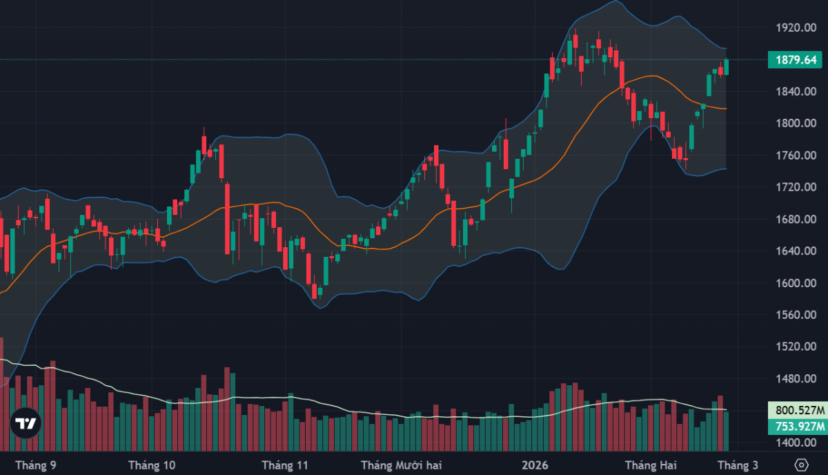 VN-Index vẫn đang được các cổ phiếu trụ nâng đỡ.