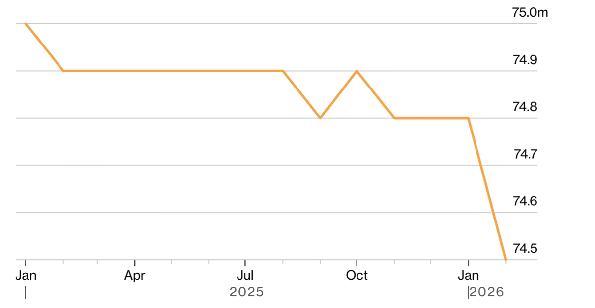 Khối lượng dự trữ vàng của Nga từ tháng 1/2025-1/2026. Đơn vị: triệu oz - Nguồn: CBR/Bloomberg.