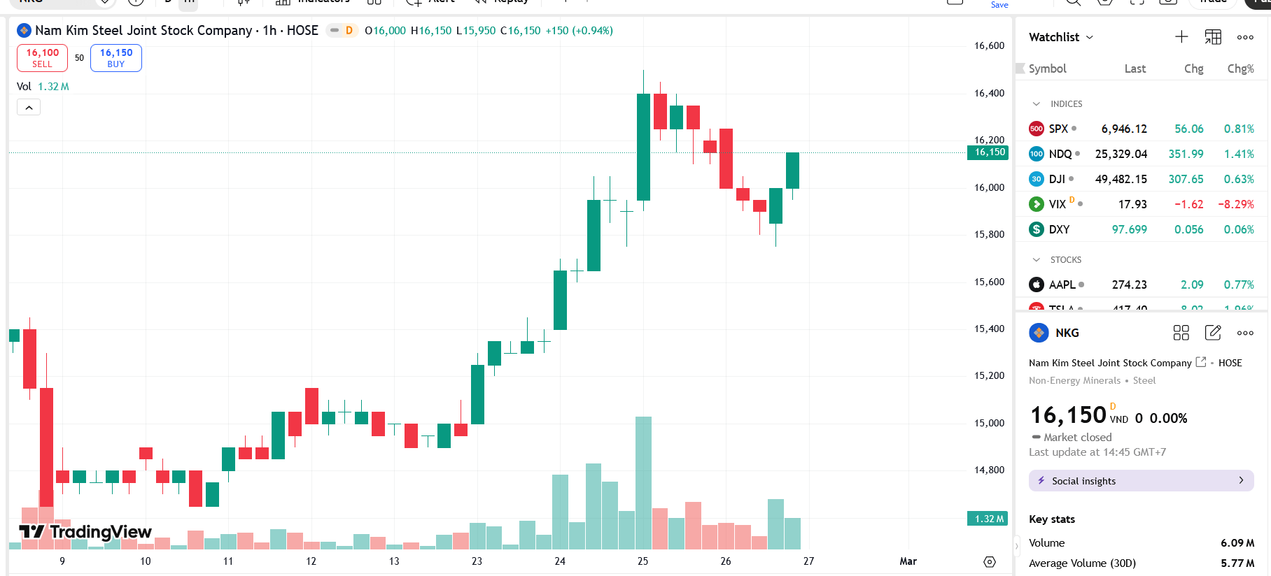 Con trai Chủ tịch NKG mua 5 triệu cổ phiếu