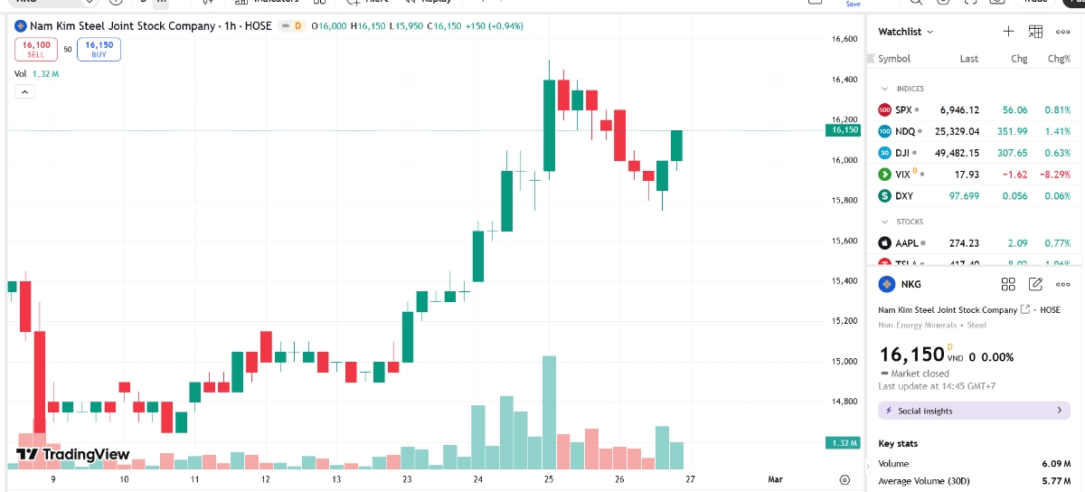 Sơ đồ giá cổ phiếu NKG trên TradingView.