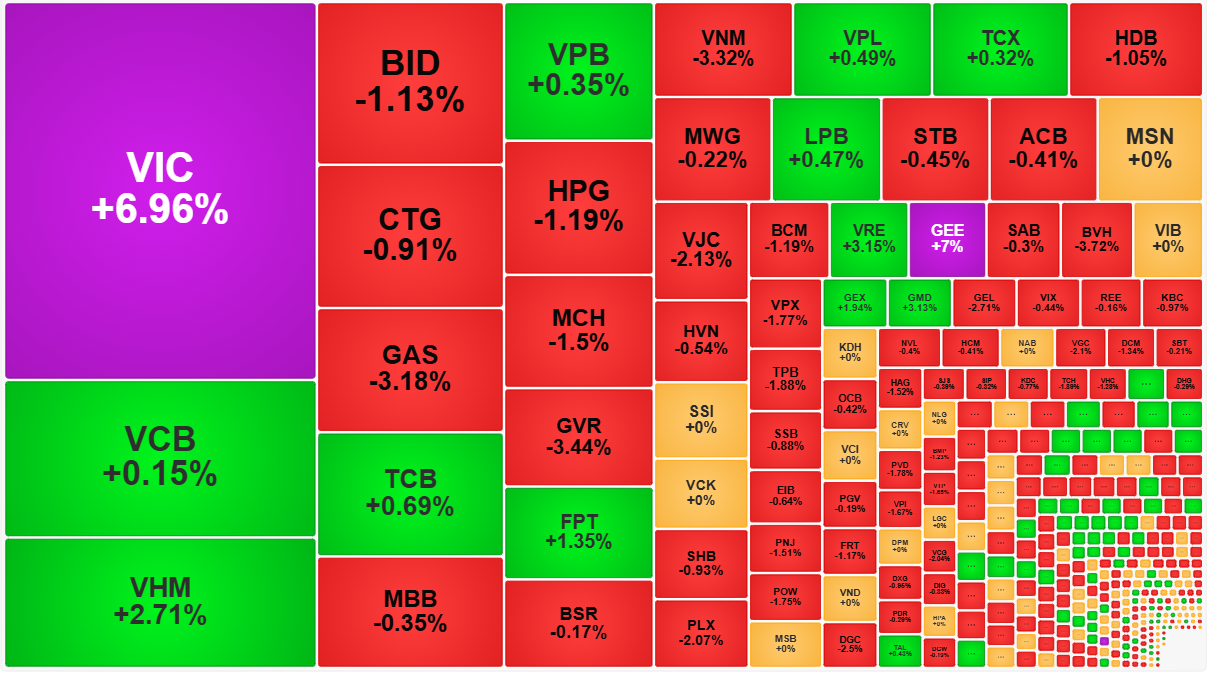 VIC và VHM đang đỡ toàn bộ VN-Index.