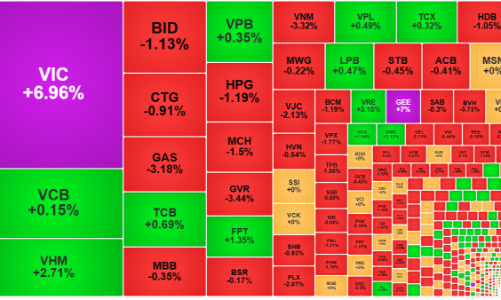 Cổ phiếu điều chỉnh diện rộng, thanh khoản thấp đột biến