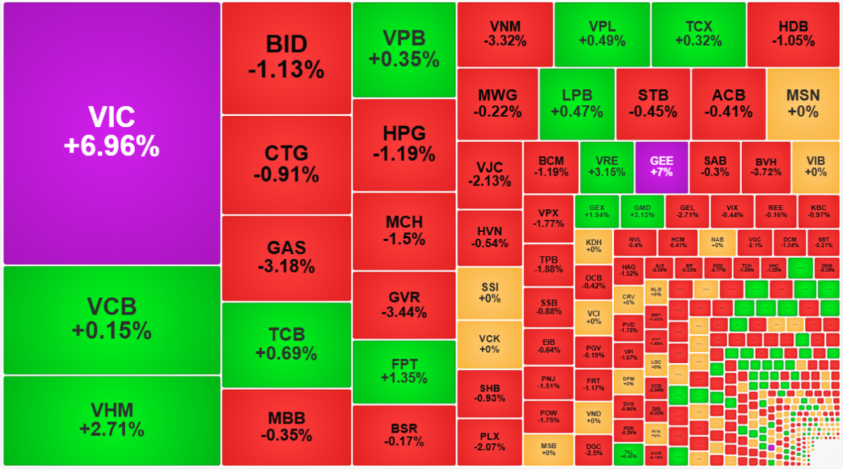 VIC và VHM đang đỡ toàn bộ VN-Index.