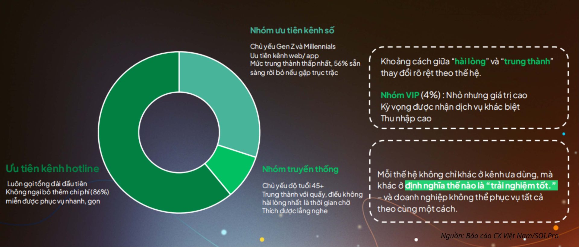 Mỗi thế hệ du khách không chỉ khác ở kênh ưa dùng, mà khác ở định nghĩa thế nào là “trải nghiệm tốt". Nguồn: Báo cáo CX Việt Nam/SOI.Pro