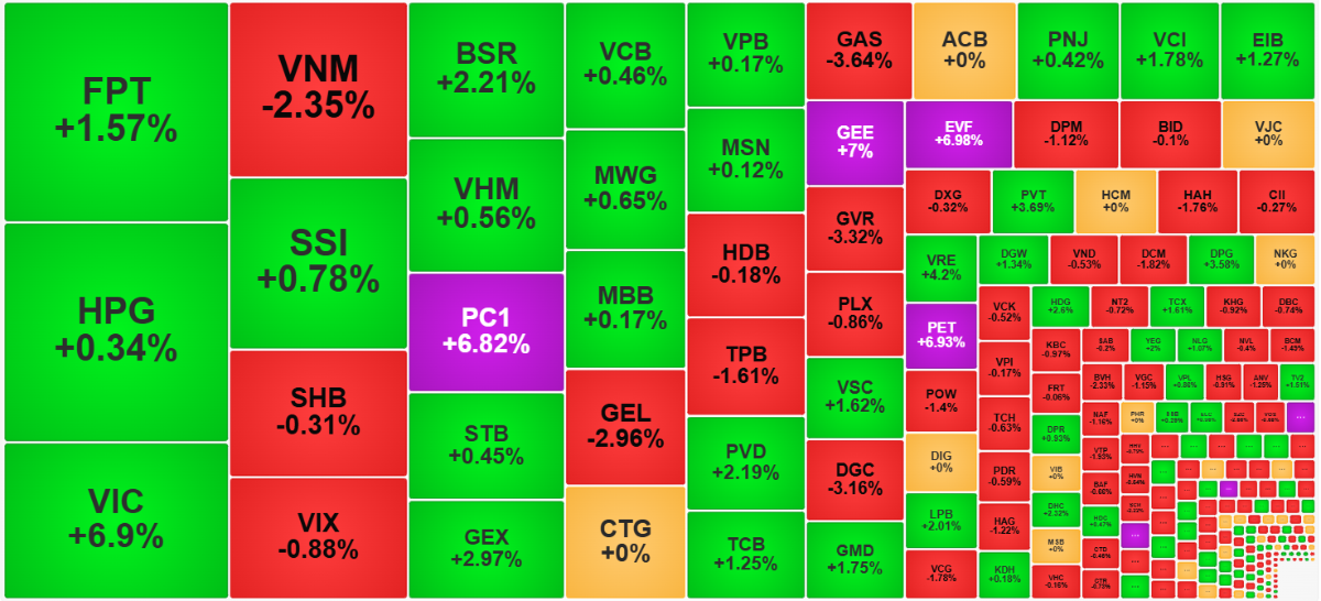 Độ rộng điểm số thể hiện trạng thái giảm giá áp đảo nhưng từ góc độ thanh khoản, sắc xanh lại tốt hơn.