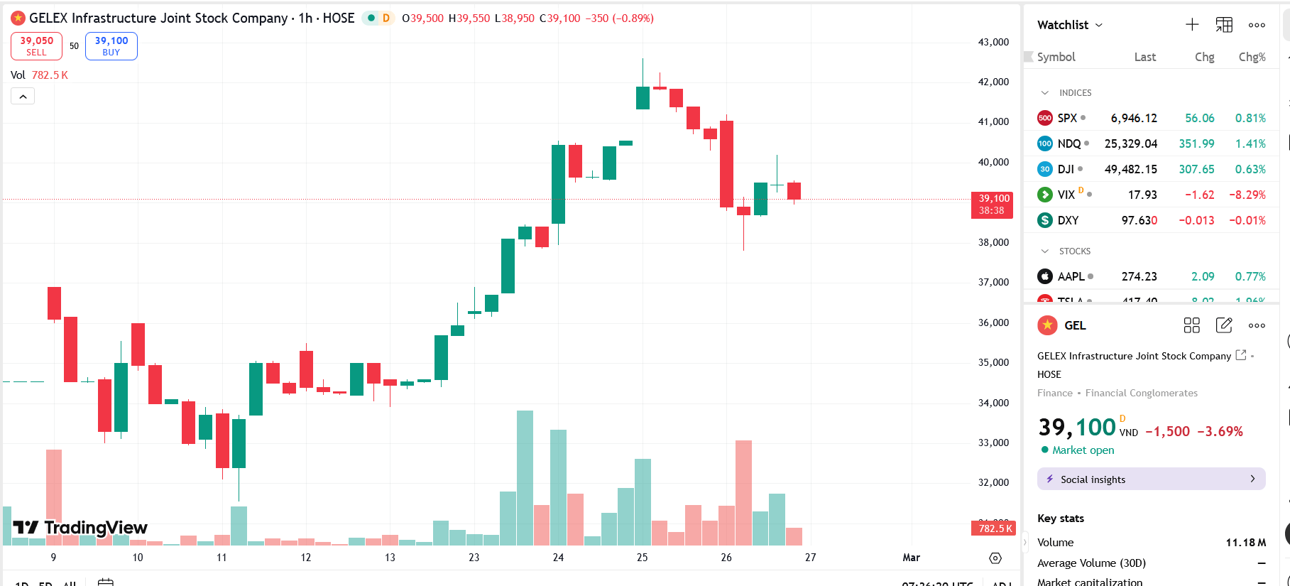 Hạ tầng Gelex góp vốn thành lập nhiều công ty 