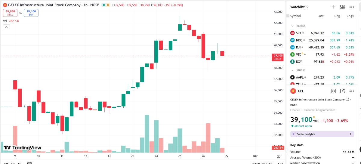 Sơ đồ giá cổ phiếu GEL trên TradingView.