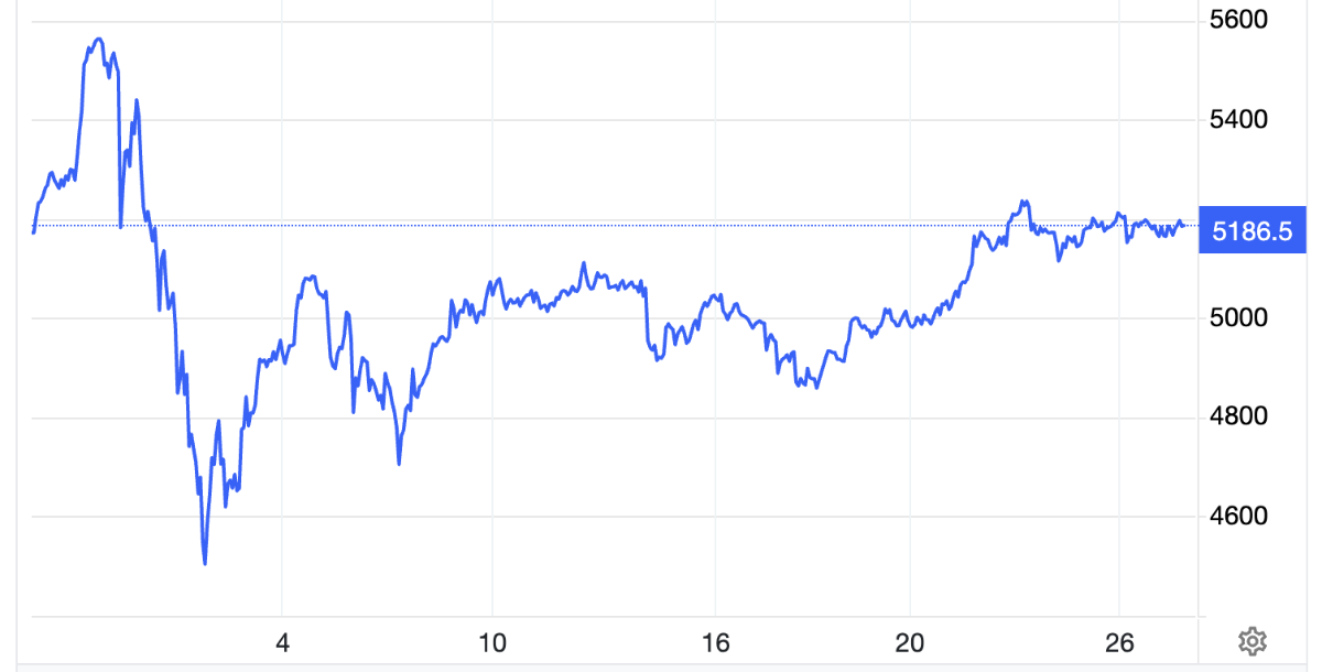 Diễn biến giá vàng thế giới trong 1 tháng trở lại đây. Đơn vị: USD/oz - Nguồn: Trading Economics.