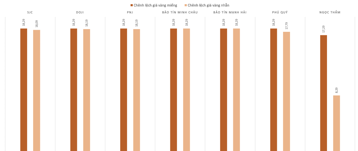 Chênh lệch giá vàng trong nước và giá vàng thế giới trong phiên 27/2.&nbsp;Nguồn: VnEconomy tổng hợp và tính toán