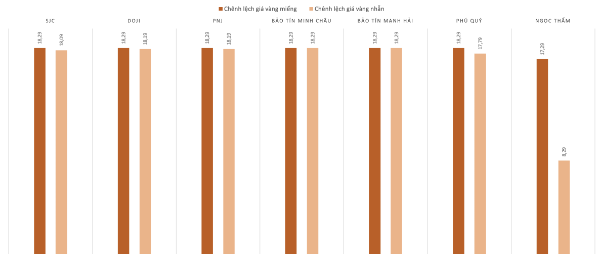 Ch&ecirc;nh lệch gi&aacute; v&agrave;ng trong nước v&agrave; gi&aacute; v&agrave;ng thế giới trong phi&ecirc;n 27/2.&nbsp;Nguồn: VnEconomy tổng hợp v&agrave; t&iacute;nh to&aacute;n
