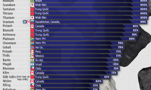 Sự phụ thuộc của Mỹ vào nhập khẩu về 37 khoáng sản quan trọng